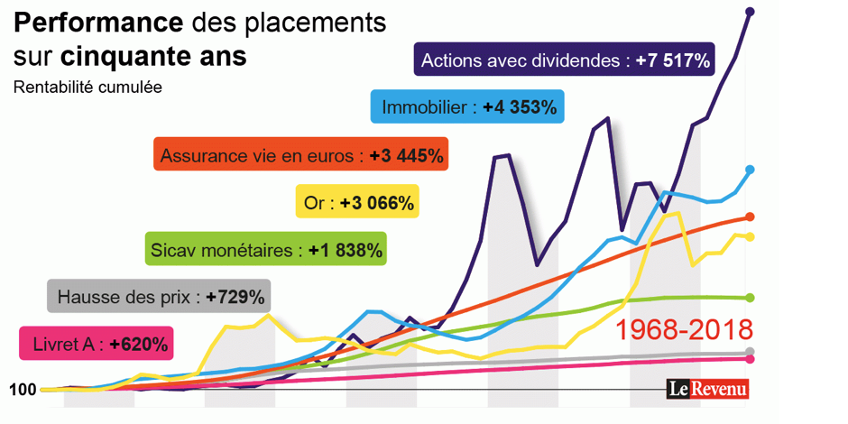Stock market or real estate