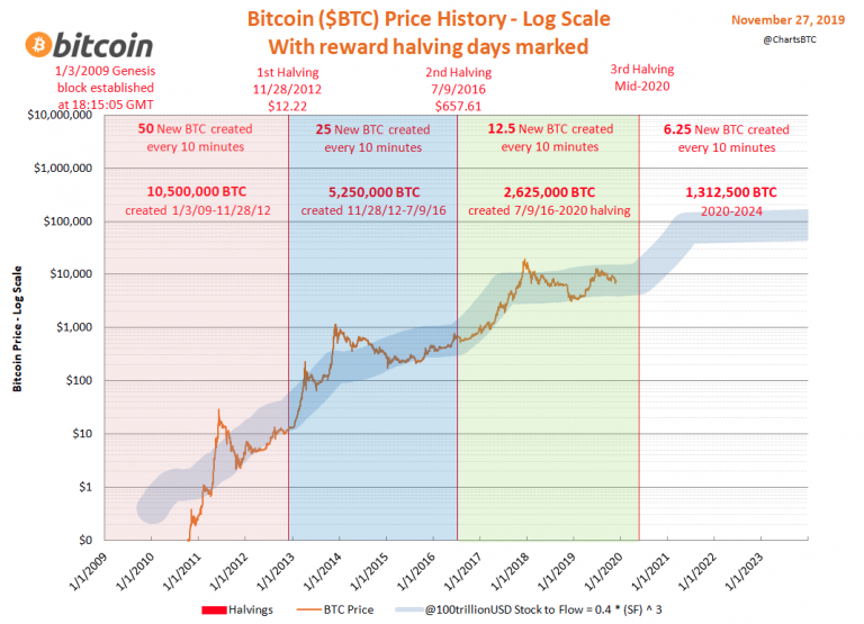 Bitcoin price history