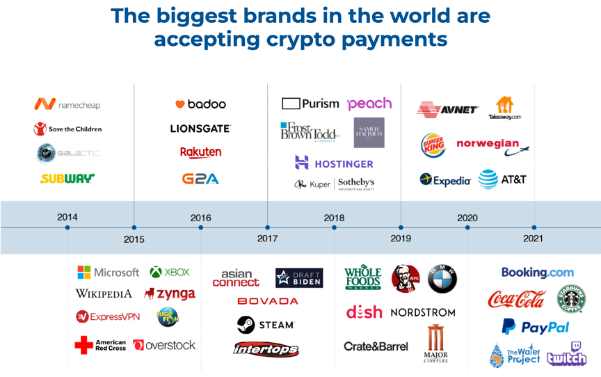 The biggest brands in the world are acception crypto payments