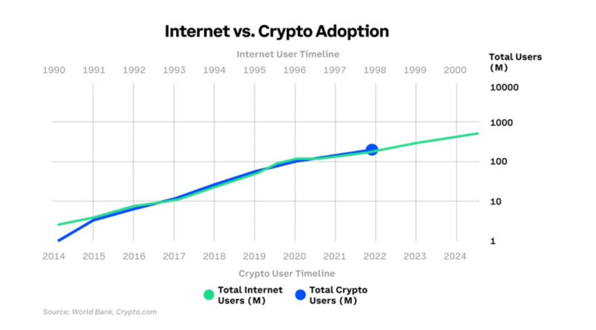 Internet vs. Crypto Adoption