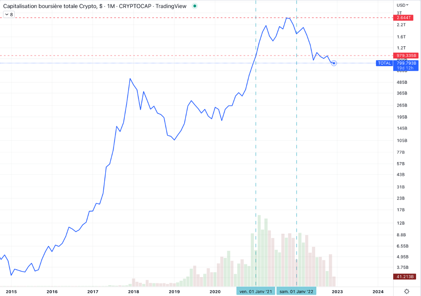 Total market capitalization of cryptocurrencies