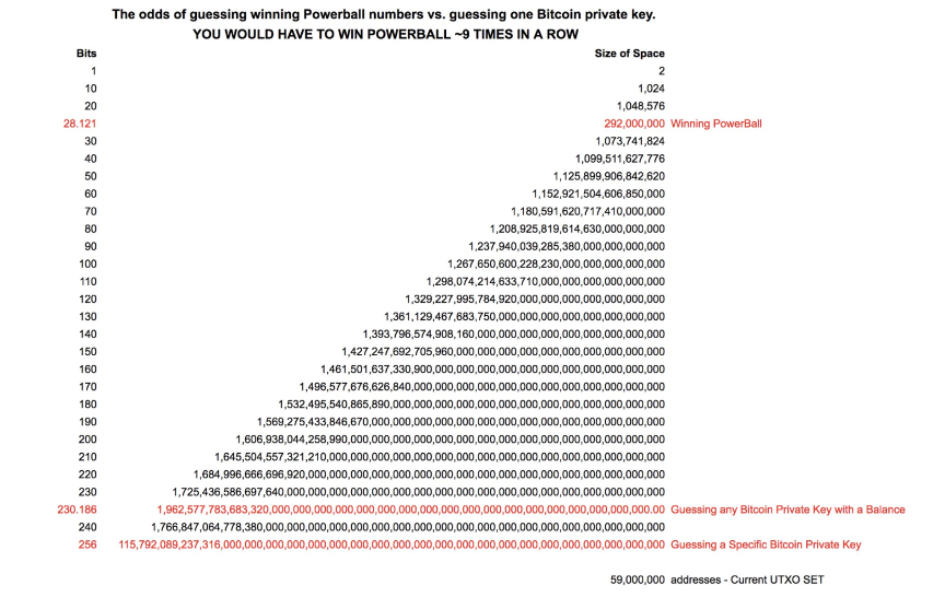 Probability of guessing a private key