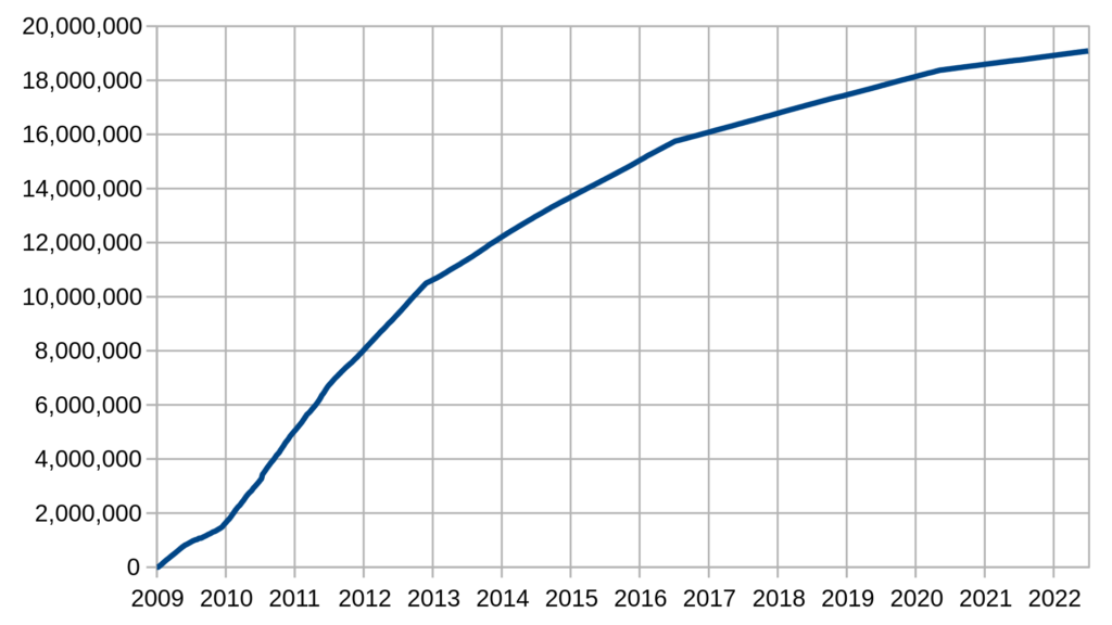 Total bitcoins in circulation