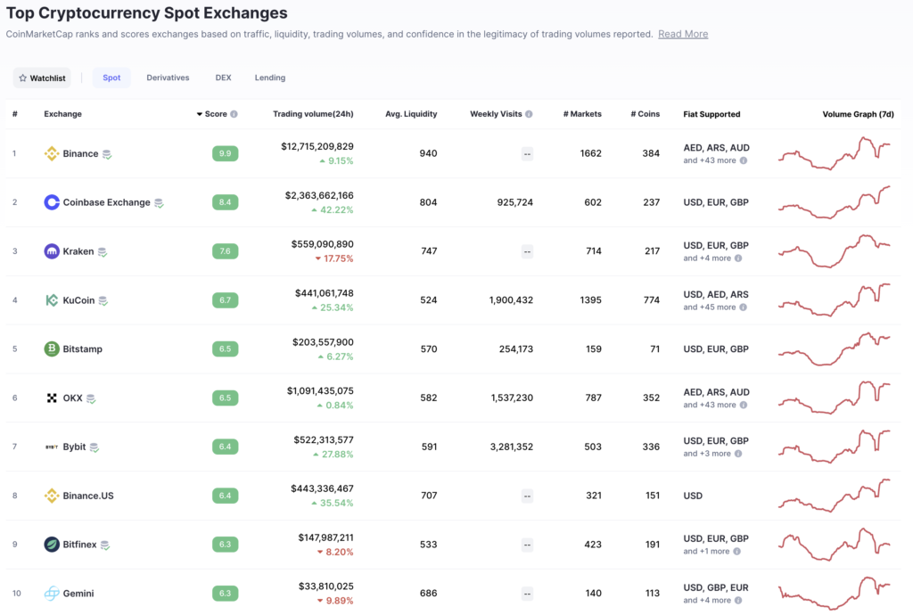 Ranking of cryptocurrency platforms according to CoinMarketCap