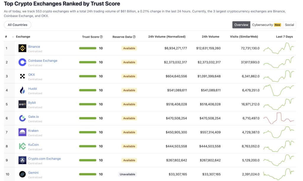 Ranking of cryptocurrency platforms according to CoinGecko