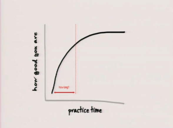 Learning curve
